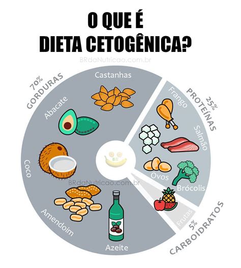 dieta cetogênica - dieta cetogênica cardápio